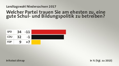 Welcher Partei trauen Sie am ehesten zu, eine gute Schul- und Bildungspolitik zu betreiben?, in % (Vgl. zu 2013): SPD 34, CDU 32, FDP 9, Quelle: Infratest dimap