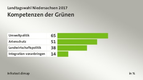 Kompetenzen der Grünen, in %: Umweltpolitik 65, Artenschutz  51, Landwirtschaftspolitik 38, Integration voranbringen 14, Quelle: Infratest dimap