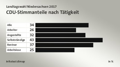 CDU-Stimmanteile nach Tätigkeit, in %: Alle 34, Arbeiter 26, Angestellte 32, Selbstständige 43, Rentner 37, Arbeitslose 25, Quelle: Infratest dimap