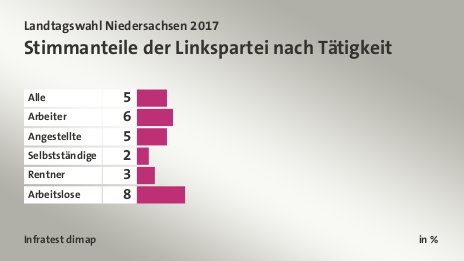 Stimmanteile der Linkspartei nach Tätigkeit, in %: Alle 5, Arbeiter 6, Angestellte 5, Selbstständige 2, Rentner 3, Arbeitslose 8, Quelle: Infratest dimap