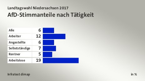 AfD-Stimmanteile nach Tätigkeit, in %: Alle 6, Arbeiter 12, Angestellte 6, Selbstständige 7, Rentner 5, Arbeitslose 19, Quelle: Infratest dimap