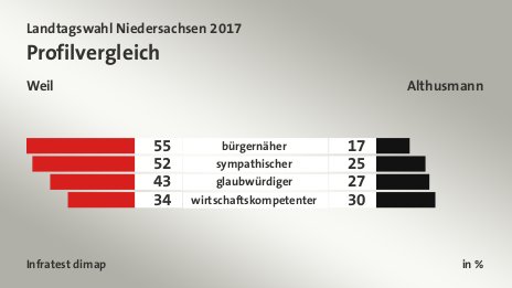 Profilvergleich (in %) bürgernäher: Weil 55, Althusmann 17; sympathischer: Weil 52, Althusmann 25; glaubwürdiger: Weil 43, Althusmann 27; wirtschaftskompetenter: Weil 34, Althusmann 30; Quelle: Infratest dimap