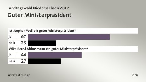 Guter Ministerpräsident, in %: ja 67, nein 23, ja 44, nein 27, Quelle: Infratest dimap