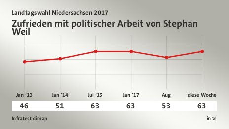 Zufrieden mit politischer Arbeit von Stephan Weil, in % (Werte von ): Jan ’13 46,0 , Jan ’14 51,0 , Jul ’15 63,0 , Jan ’17 63,0 , Aug 53,0 , diese Woche 63,0 , Quelle: Infratest dimap