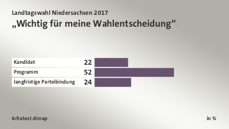 „Wichtig für meine Wahlentscheidung“, in %: Kandidat 22, Programm 52, langfristige Parteibindung 24, Quelle: Infratest dimap