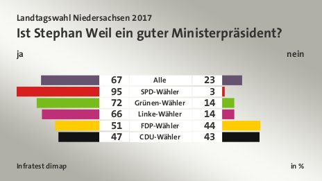 Ist Stephan Weil ein guter Ministerpräsident? (in %) Alle: ja 67, nein 23; SPD-Wähler: ja 95, nein 3; Grünen-Wähler: ja 72, nein 14; Linke-Wähler: ja 66, nein 14; FDP-Wähler: ja 51, nein 44; CDU-Wähler: ja 47, nein 43; Quelle: Infratest dimap