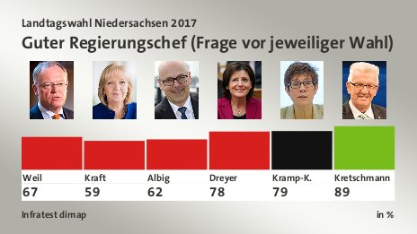 Guter Regierungschef (Frage vor jeweiliger Wahl), in %: Weil 67,0 , Kraft 59,0 , Albig 62,0 , Dreyer 78,0 , Kramp-K. 79,0 , Kretschmann 89,0 , Quelle: Infratest dimap