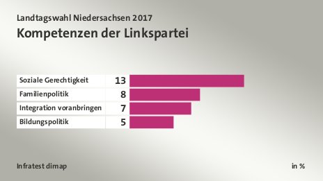 Kompetenzen der Linkspartei, in %: Soziale Gerechtigkeit 13, Familienpolitik 8, Integration voranbringen 7, Bildungspolitik 5, Quelle: Infratest dimap