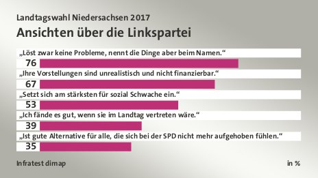 Ansichten über die Linkspartei, in %: „Löst zwar keine Probleme, nennt die Dinge aber beim Namen.“ 76, „Ihre Vorstellungen sind unrealistisch und nicht finanzierbar.“ 67, „Setzt sich am stärksten für sozial Schwache ein.“ 53, „Ich fände es gut, wenn sie im Landtag vertreten wäre.“ 39, „Ist gute Alternative für alle, die sich bei der SPD nicht mehr aufgehoben fühlen.“ 35, Quelle: Infratest dimap