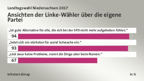 Ansichten der Linke-Wähler über die eigene Partei, in %: „Ist gute Alternative für alle, die sich bei der SPD nicht mehr aufgehoben fühlen.“ 94, „Setzt sich am stärksten für sozial Schwache ein.“ 93, „Löst zwar keine Probleme, nennt die Dinge aber beim Namen.“ 67, Quelle: Infratest dimap