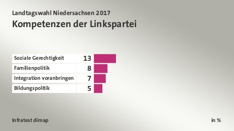 Kompetenzen der Linkspartei, in %: Soziale Gerechtigkeit 13, Familienpolitik 8, Integration voranbringen 7, Bildungspolitik 5, Quelle: Infratest dimap