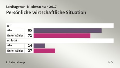 Persönliche wirtschaftliche Situation, in %: Alle 85, Linke-Wähler 71, Alle 14, Linke-Wähler 27, Quelle: Infratest dimap