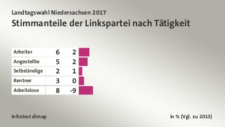 Stimmanteile der Linkspartei nach Tätigkeit, in % (Vgl. zu 2013): Arbeiter 6, Angestellte 5, Selbständige 2, Rentner 3, Arbeitslose 8, Quelle: Infratest dimap