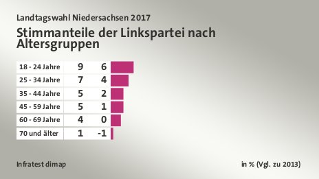 Stimmanteile der Linkspartei nach Altersgruppen, in % (Vgl. zu 2013): 18 - 24 Jahre 9, 25 - 34 Jahre 7, 35 - 44 Jahre 5, 45 - 59 Jahre 5, 60 - 69 Jahre 4, 70 und älter 1, Quelle: Infratest dimap