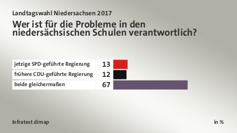 Wer ist für die Probleme in den niedersächsischen Schulen verantwortlich?, in %: jetzige SPD-geführte Regierung 13, frühere CDU-geführte Regierung 12, beide gleichermaßen 67, Quelle: Infratest dimap