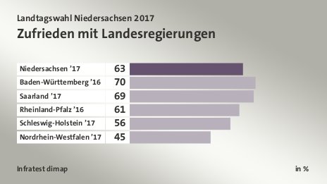 Zufrieden mit Landesregierungen, in %: Niedersachsen ’17 63, Baden-Württemberg ’16 70, Saarland ’17 69, Rheinland-Pfalz ’16 61, Schleswig-Holstein ’17 56, Nordrhein-Westfalen ’17 45, Quelle: Infratest dimap