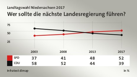 Wer sollte die nächste Landesregierung führen?, in % (Werte von 2017): SPD 52,0 , CDU 39,0 , Quelle: Infratest dimap