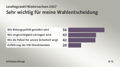 Sehr wichtig für meine Wahlentscheidung, in %: Wie Bildungspolitik gestaltet wird 56, Wie Ungerechtigkeit verringert wird 43, Wie die Polizei für unsere Sicherheit sorgt 42, Aufklärung des VW-Dieselskandals 20, Quelle: Infratest dimap