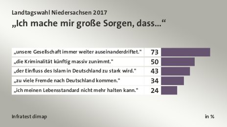 „Ich mache mir große Sorgen, dass…“, in %: „unsere Gesellschaft immer weiter auseinanderdriftet.