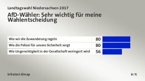 AfD-Wähler: Sehr wichtig für meine Wahlentscheidung, in %: Wie wir die Zuwanderung regeln 80, Wie die Polizei für unsere Sicherheit sorgt 80, Wie Ungerechtigkeit in der Gesellschaft verringert wird 56, Quelle: Infratest dimap