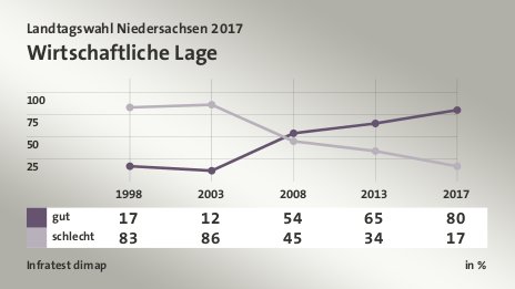 Wirtschaftliche Lage, in % (Werte von 2017): gut 80,0 , schlecht 17,0 , Quelle: Infratest dimap