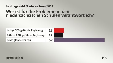 Wer ist für die Probleme in den niedersächsischen Schulen verantwortlich?, in %: jetzige SPD-geführte Regierung 13, frühere CDU-geführte Regierung 12, beide gleichermaßen 67, Quelle: Infratest dimap