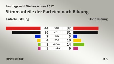 Stimmanteile der Parteien nach Bildung (in %) SPD: Einfache Bildung 44, Hohe Bildung 32; CDU: Einfache Bildung 36, Hohe Bildung 31; AfD: Einfache Bildung 7, Hohe Bildung 5; FDP: Einfache Bildung 4, Hohe Bildung 10; Grüne: Einfache Bildung 3, Hohe Bildung 14; Linke: Einfache Bildung 3, Hohe Bildung 6; Quelle: Infratest dimap