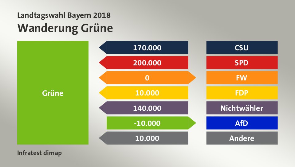 Wanderung Grüne: von CSU 170.000 Wähler, von SPD 200.000 Wähler, zu FW 0 Wähler, von FDP 10.000 Wähler, von Nichtwähler 140.000 Wähler, zu AfD 10.000 Wähler, von Andere 10.000 Wähler, Quelle: Infratest dimap