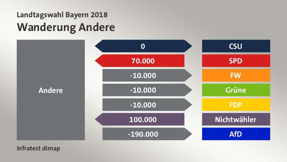 Wanderung Andere: zu CSU 0 Wähler, von SPD 70.000 Wähler, zu FW 10.000 Wähler, zu Grüne 10.000 Wähler, zu FDP 10.000 Wähler, von Nichtwähler 100.000 Wähler, zu AfD 190.000 Wähler, Quelle: Infratest dimap