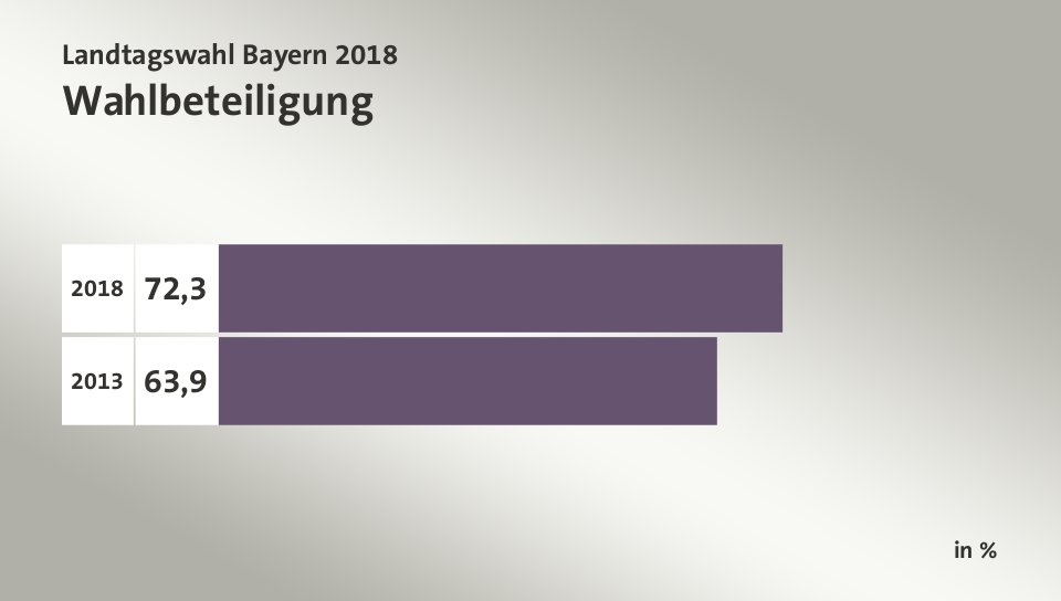 Wahlbeteiligung, in %: 72,3 (2018), 63,9 (2013)