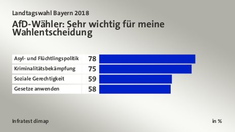 AfD-Wähler: Sehr wichtig für meine Wahlentscheidung, in %: Asyl- und Flüchtlingspolitik 78, Kriminalitätsbekämpfung 75, Soziale Gerechtigkeit 59, Gesetze anwenden 58, Quelle: Infratest dimap