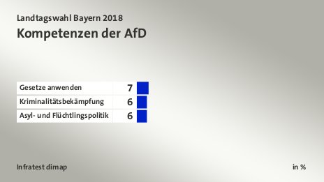 Kompetenzen der AfD, in %: Gesetze anwenden 7, Kriminalitätsbekämpfung 6, Asyl- und Flüchtlingspolitik 6, Quelle: Infratest dimap