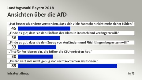 Ansichten über die AfD, in %: „Hat besser als andere verstanden, dass sich viele Menschen nicht mehr sicher fühlen.“ 45, „Finde es gut, dass sie den Einfluss des Islam in Deutschland verringern will.“ 36, „Finde es gut, dass sie den Zuzug von Ausländern und Flüchtlingen begrenzen will.“ 33, „Tritt für Positionen ein, die früher die CSU vertreten hat.“ 30, „Distanziert sich nicht genug von rechtsextremen Positionen.“ 85, Quelle: Infratest dimap