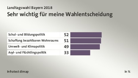 Sehr wichtig für meine Wahlentscheidung, in %: Schul- und Bildungspolitik 52, Schaffung bezahlbaren Wohnraums 51, Umwelt- und Klimapolitik 49, Asyl- und Flüchtlingspolitik 33, Quelle: Infratest dimap