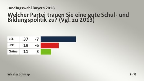 Welcher Partei trauen Sie eine gute Schul- und Bildungspolitik zu? (Vgl. zu 2013), in %: CSU 37, SPD 19, Grüne 11, Quelle: Infratest dimap