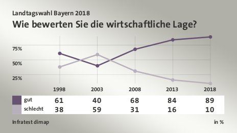 Wie bewerten Sie die wirtschaftliche Lage?, in % (Werte von 2018): gut 89,0 , schlecht 10,0 , Quelle: Infratest dimap