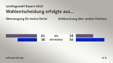 Wahlentscheidung erfolgte aus... (in %) Alle: Überzeugung für meine Partei 61, Enttäuschung über andere Parteien 34; AfD-Wähler: Überzeugung für meine Partei 38, Enttäuschung über andere Parteien 56; Quelle: Infratest dimap