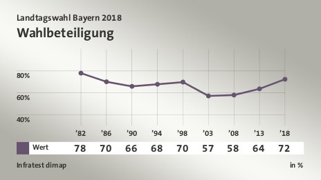 Wahlbeteiligung, in % (Werte von ’18): Wert 72,4 , Quelle: Infratest dimap