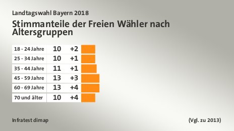 Stimmanteile der Freien Wähler nach Altersgruppen, (Vgl. zu 2013): 18 - 24 Jahre 10, 25 - 34 Jahre 10, 35 - 44 Jahre 11, 45 - 59 Jahre 13, 60 - 69 Jahre 13, 70 und älter 10, Quelle: Infratest dimap