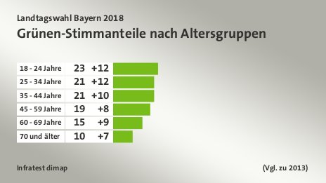 Grünen-Stimmanteile nach Altersgruppen, (Vgl. zu 2013): 18 - 24 Jahre 23, 25 - 34 Jahre 21, 35 - 44 Jahre 21, 45 - 59 Jahre 19, 60 - 69 Jahre 15, 70 und älter 10, Quelle: Infratest dimap