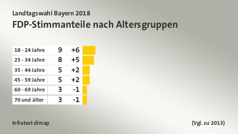 FDP-Stimmanteile nach Altersgruppen, (Vgl. zu 2013): 18 - 24 Jahre 9, 25 - 34 Jahre 8, 35 - 44 Jahre 5, 45 - 59 Jahre 5, 60 - 69 Jahre 3, 70 und älter 3, Quelle: Infratest dimap