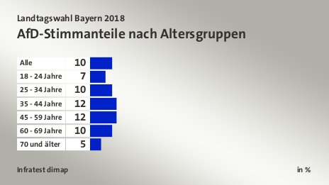 AfD-Stimmanteile nach Altersgruppen, in %: Alle 10, 18 - 24 Jahre 7, 25 - 34 Jahre 10, 35 - 44 Jahre 12, 45 - 59 Jahre 12, 60 - 69 Jahre 10, 70 und älter 5, Quelle: Infratest dimap