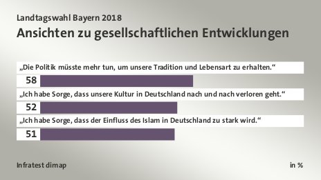 Ansichten zu gesellschaftlichen Entwicklungen, in %: „Die Politik müsste mehr tun, um unsere Tradition und Lebensart zu erhalten.“ 58, „Ich habe Sorge, dass unsere Kultur in Deutschland nach und nach verloren geht.“ 52, „Ich habe Sorge, dass der Einfluss des Islam in Deutschland zu stark wird.“ 51, Quelle: Infratest dimap