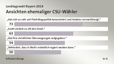 Ansichten ehemaliger CSU-Wähler, in %: „Hat sich zu sehr auf Flüchtlingspolitik konzentriert und Anderes vernachlässigt.“ 73, „Sucht einfach zu oft den Streit.“ 63, „Hat ihre christlichen Überzeugungen aufgegeben.“ 54, „Verhindert, dass in Berlin ordentlich regiert werden kann.“ 50, Quelle: Infratest dimap