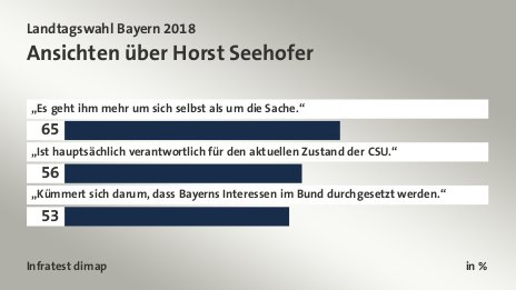 Ansichten über Horst Seehofer, in %: „Es geht ihm mehr um sich selbst als um die Sache.“ 65, „Ist hauptsächlich verantwortlich für den aktuellen Zustand der CSU.“ 56, „Kümmert sich darum, dass Bayerns Interessen im Bund durchgesetzt werden.“ 53, Quelle: Infratest dimap