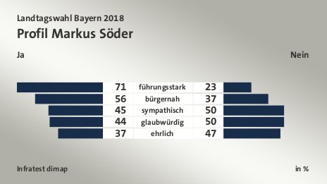 Profil Markus Söder (in % ) führungsstark: Ja 71, Nein 23; bürgernah: Ja 56, Nein 37; sympathisch: Ja 45, Nein 50; glaubwürdig: Ja 44, Nein 50; ehrlich: Ja 37, Nein 47; Quelle: Infratest dimap