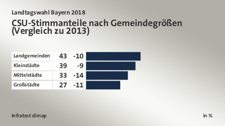 CSU-Stimmanteile nach Gemeindegrößen (Vergleich zu 2013), in %: Landgemeinden 43, Kleinstädte 39, Mittelstädte 33, Großstädte 27, Quelle: Infratest dimap