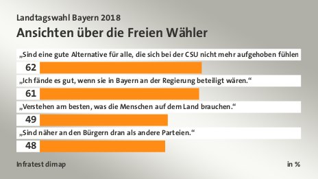 Ansichten über die Freien Wähler, in %: „Sind eine gute Alternative für alle, die sich bei der CSU nicht mehr aufgehoben fühlen.“ 62, „Ich fände es gut, wenn sie in Bayern an der Regierung beteiligt wären.“ 61, „Verstehen am besten, was die Menschen auf dem Land brauchen.“ 49, „Sind näher an den Bürgern dran als andere Parteien.“ 48, Quelle: Infratest dimap