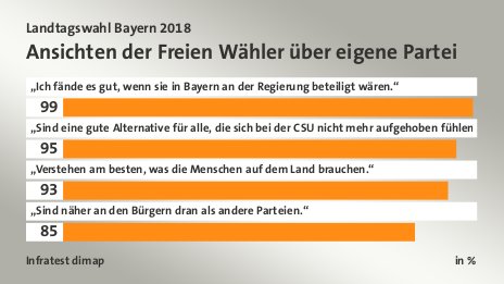 Ansichten der Freien Wähler über eigene Partei, in %: „Ich fände es gut, wenn sie in Bayern an der Regierung beteiligt wären.“ 99, „Sind eine gute Alternative für alle, die sich bei der CSU nicht mehr aufgehoben fühlen.“ 95, „Verstehen am besten, was die Menschen auf dem Land brauchen.“ 93, „Sind näher an den Bürgern dran als andere Parteien.“ 85, Quelle: Infratest dimap