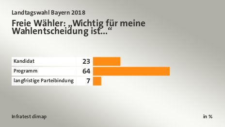 Freie Wähler: „Wichtig für meine Wahlentscheidung ist...“, in %: Kandidat 23, Programm 64, langfristige Parteibindung 7, Quelle: Infratest dimap